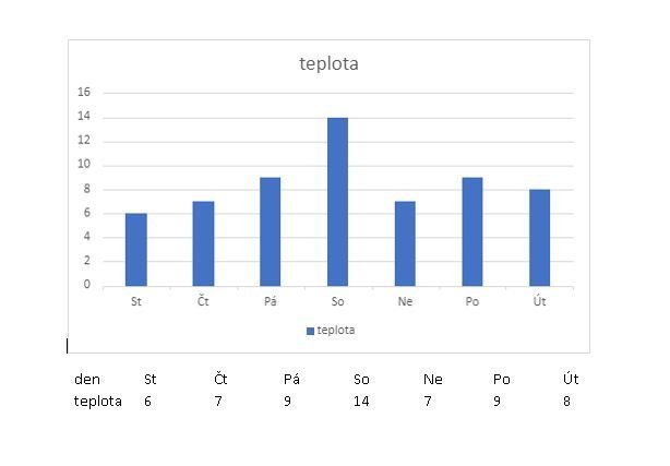 Kolik bylo stupňů? Máme diagram!