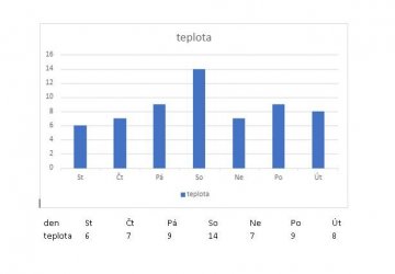 Kolik bylo stupňů? Máme diagram!